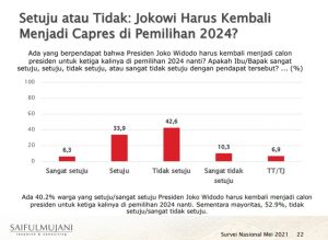 Survei membuktikan, kepentingan kelompok tertentu yang menjagokan Jokowi jadi presiden tiga periode tidak didukung oleh mayoritas warga Indonesia