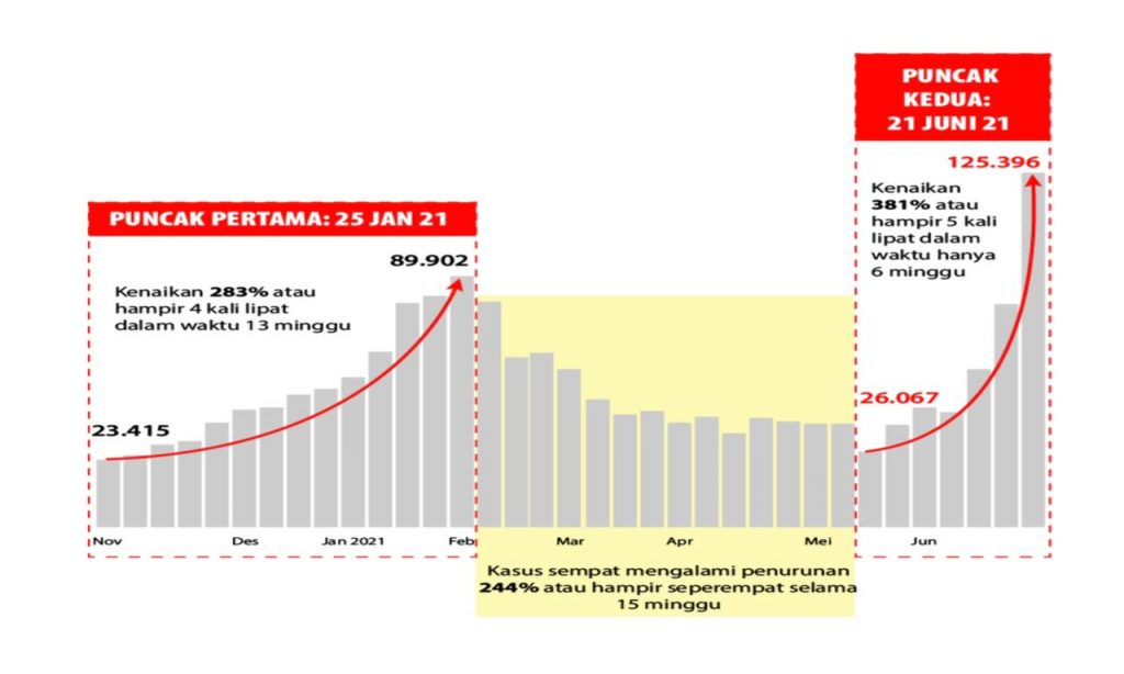 Covid-19 telah mencapai puncak kedua di Indonesia