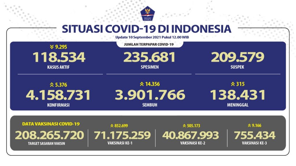 Perkembangan penanganan pandemi COVID-19 per 10 September 2021 secara nasional