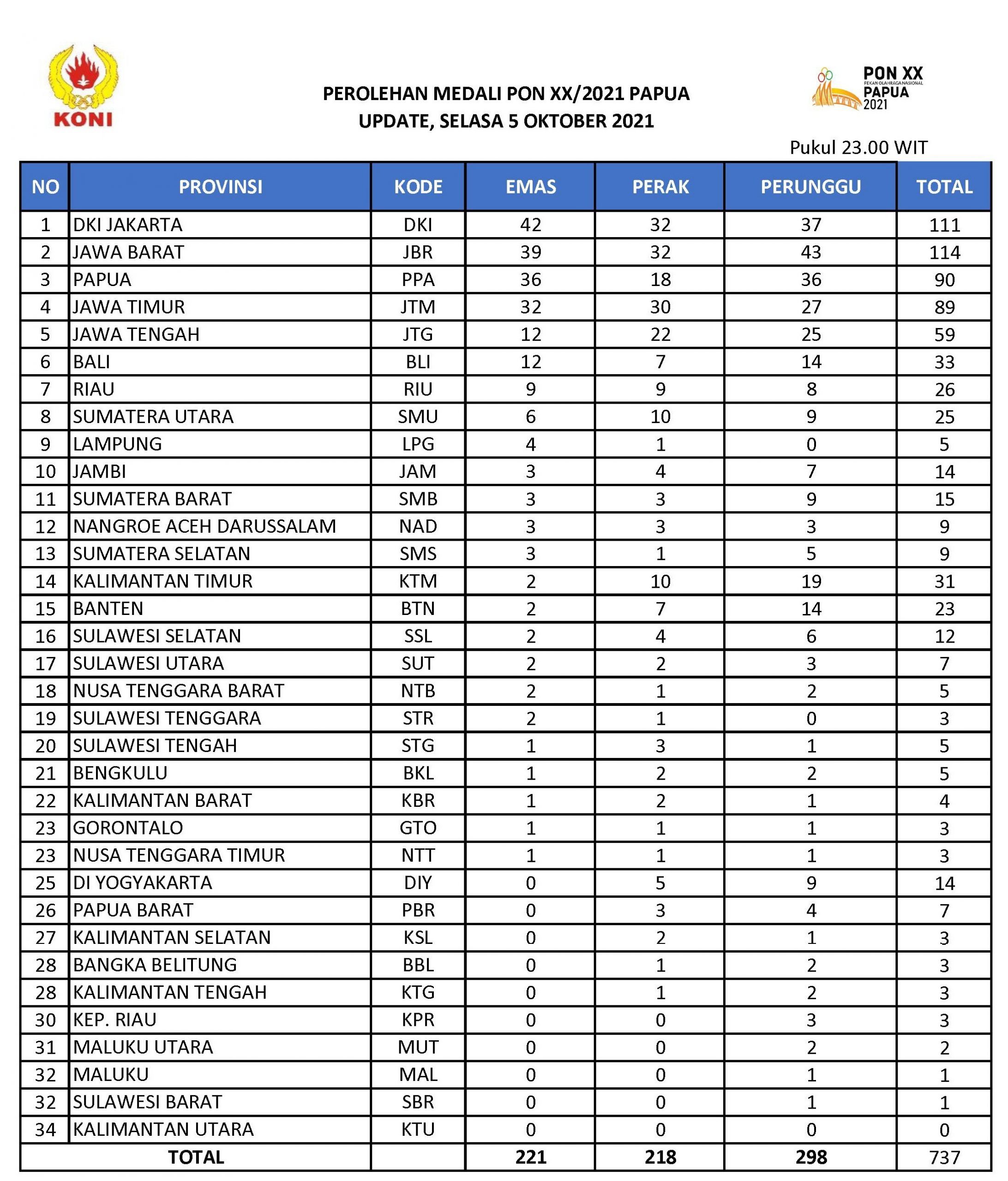 Jakarta yang berada di puncak klasemen mulai mendapat ancaman serius dari Jawa Barat pada PON XX/2021 Papua