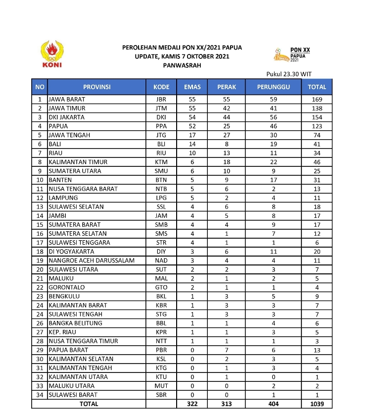 Jawa Timur melejit ke posisi dua besar untuk memanaskan persaingan dengan Jawa Barat dan Jakarta
