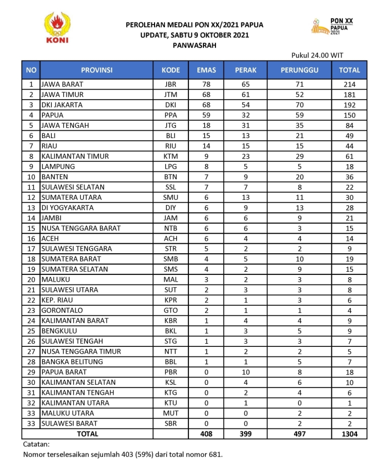 Jawa Barat makin kokoh di puncak klasemen dengan keunggulan 10 emas atas Jawa Timur dan Jakarta