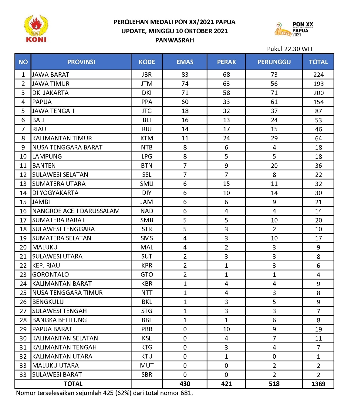 Tambahan hanya lima emas telah cukup bagi Jawa Barat untuk tetap bertahan di puncak klasemen PON XX 