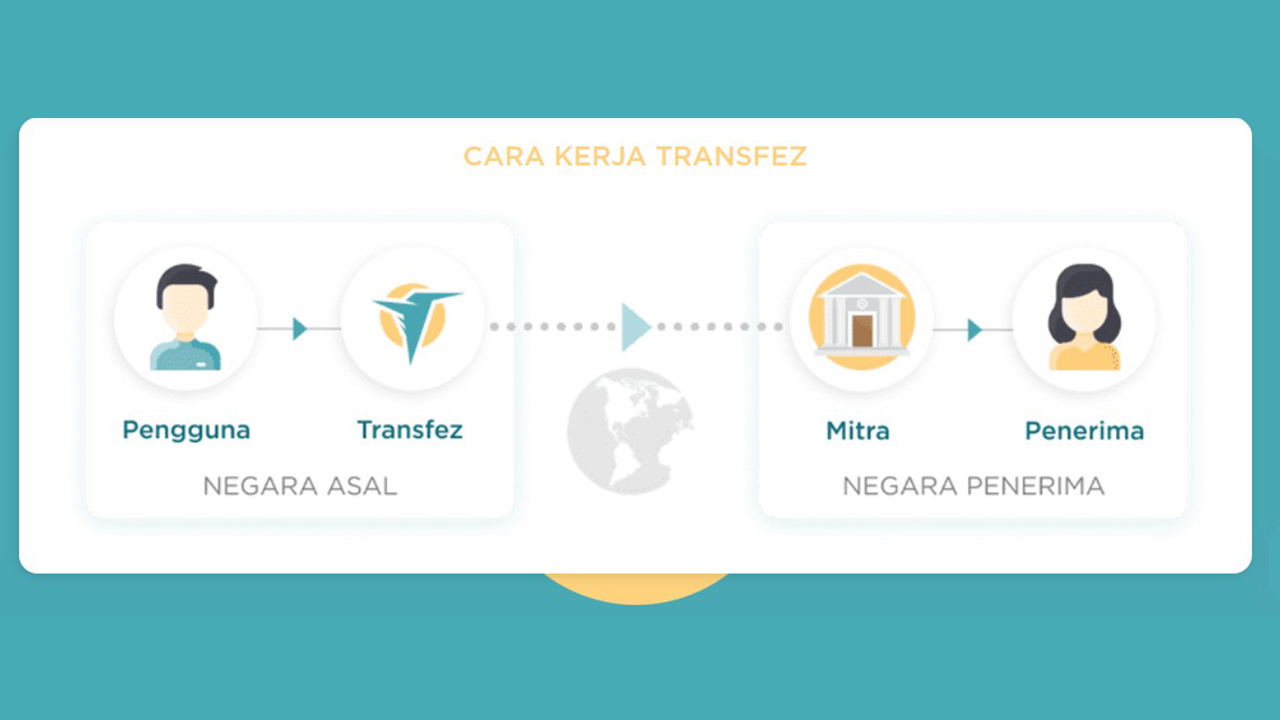 Cara kerja aplikasi transfer uang Transfez