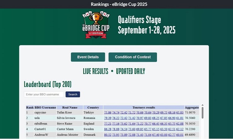 Paulus Sugandi Nick BBO Panthers1 Sementara Peringkat Tertinggi di Piala eBridge 2025 Online