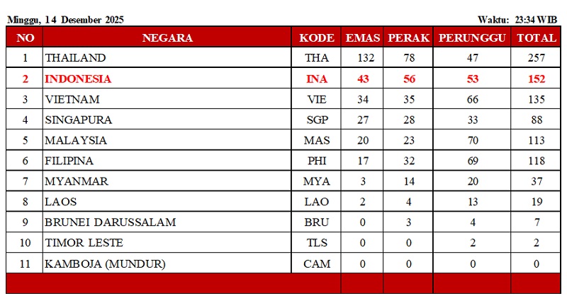 SEA Games XXXIII 2025 > Klasemen Medali: Ditinggal Thailand, Indonesia Mulai Menjauh dari Vietnam