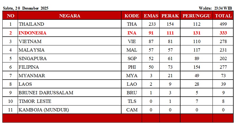 SEA Games XXXIII 2025 > Klasemen Akhir Perolehan Medali: Thailand, Vietnam Tambah Emas, Indonesia Tetap Tak Tergoyahkan