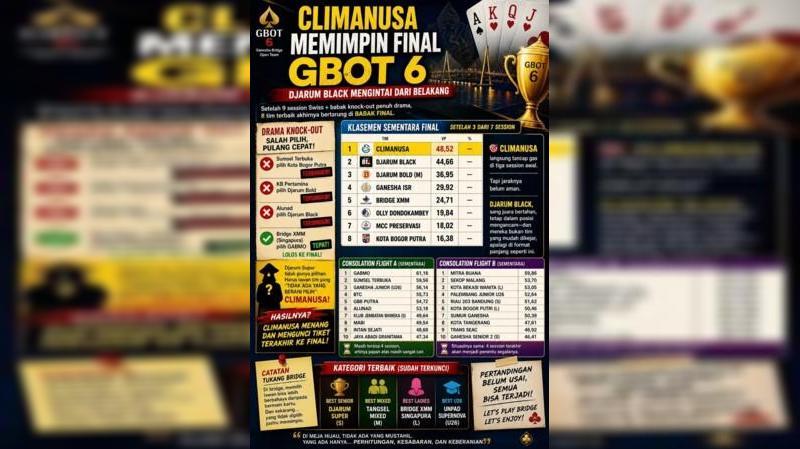Climanusa langsung tancap gas di tiga session awal tapi jaraknya belum aman karena Djarum Black, sang juara bertahan, tetap dalam posisi mengancam. (Ist) 