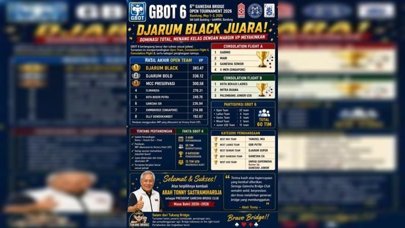 Djarum Black tampil disiplin, minim error, dan efisien dalam konversi peluang menjadi IMP—yang kemudian dikunci menjadi VP maksimal