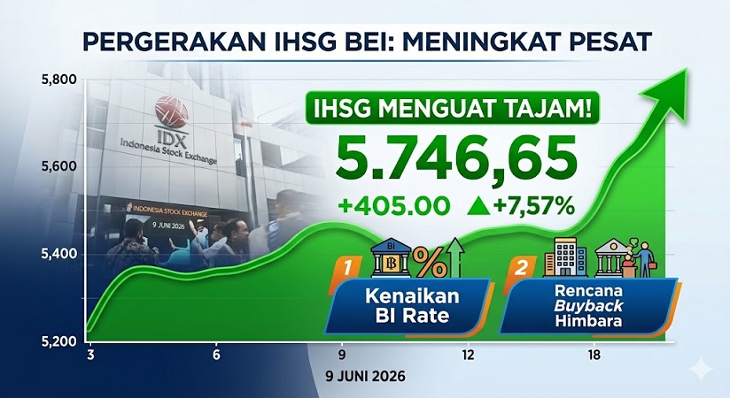 Dipicu rencana buyback BUMN dan kenaikan suku bunga acuan Bank Indonesia (BI), Indeks Harga Saham Gabungan (IHSG) di Bursa Efek Indonesia (BEI) sukses mencetak performa gemilang pada perdagangan Selasa (9/6/2026). (AI)