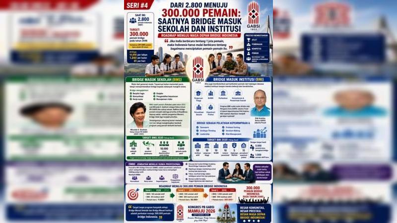 Jika kita ingin mencapai 300.000 pemain pada tahun 2046, maka kita membutuhkan tambahan sekitar 297.000 pemain baru dalam dua puluh tahun.