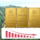 Harga Emas Rabu 8 Juli 2026: Antam, Galeri24 dan UBS Kembali Kompak Melandai