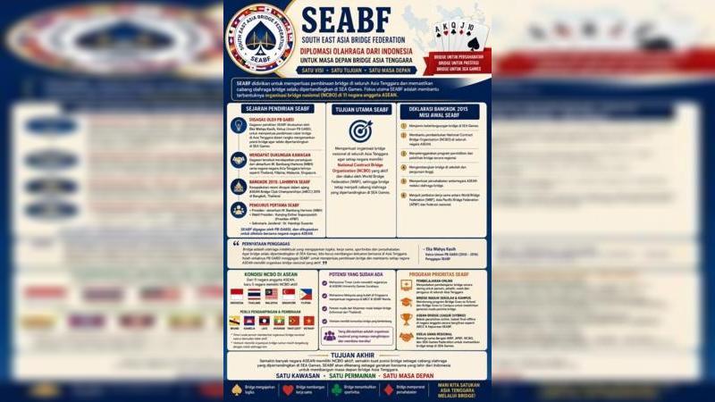 Kini, lebih dari satu dekade kemudian, tantangan yang dihadapi masih sama seperti ketika SEABF didirikan.